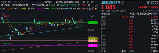 同花财富 杀疯了，小米飙涨8%创历史新高，YU7大定28.9万台！港股互联网ETF涨1.7%