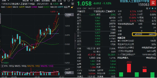 智慧优配 六连涨后，创业板人工智能回调，资金果断抢筹！头部厂商持续发力AI基础设施，算力链保持高景气
