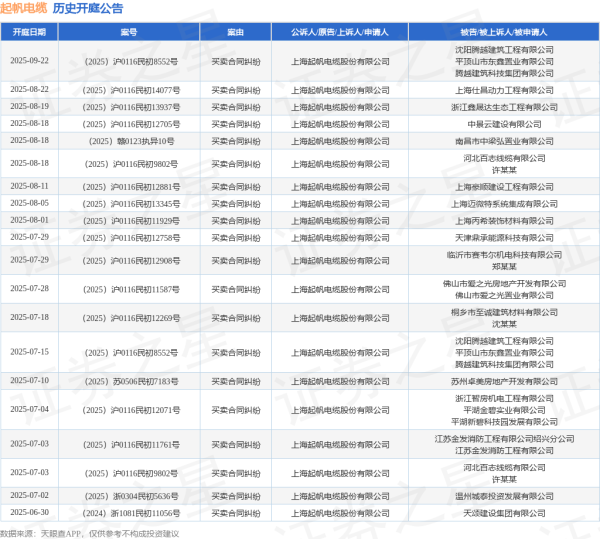 一直牛配资 起帆电缆作为原告/上诉人的1起涉及买卖合同纠纷的诉讼将于2025年8月5日开庭