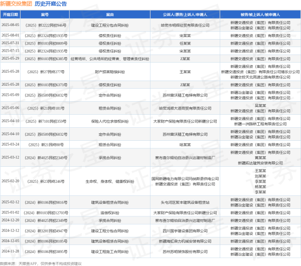 金诚无忧 新疆交投集团作为被告/被上诉人的1起涉及建设工程分包合同纠纷的诉讼将于2025年8月5日开庭