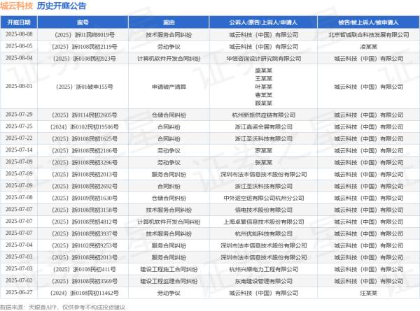 和业众 城云科技作为原告/上诉人的1起涉及劳动争议的诉讼将于2025年8月5日开庭