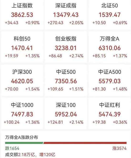 掌尚策 A50拉升，牛市旗手大爆发，外资密集看多A股