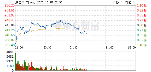 兴华配资 沪金期货主力合约日内涨幅扩大至5% 续创新高