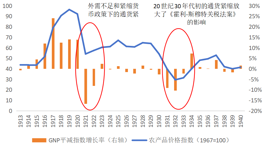 图1、1913-1940年农产品批发价格指数和GNP平减指数增长率