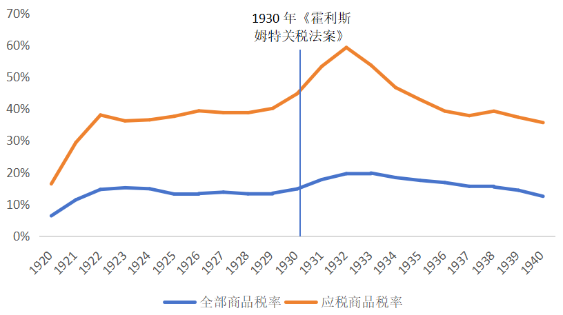 图2、20世纪30-40年代美国关税税率