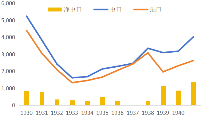 图3、1930-1940年美国国际贸易收支（百万美元）